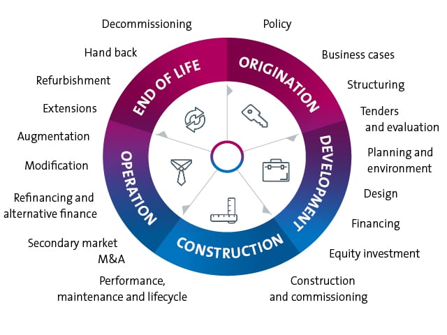 Infrastructure life-cycle diagram