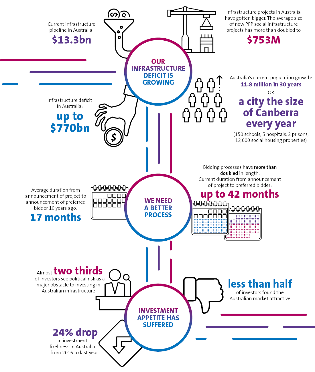 Propelling City Growth infographic