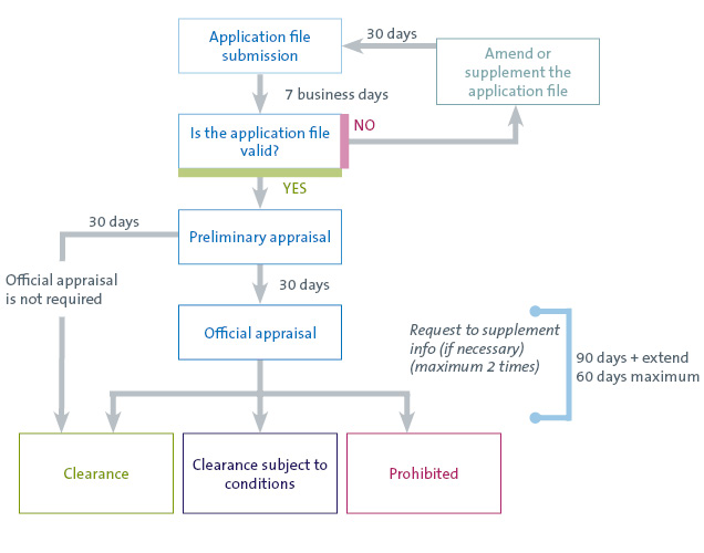 flowchart-Vietnam-merger-control-regs.jpg