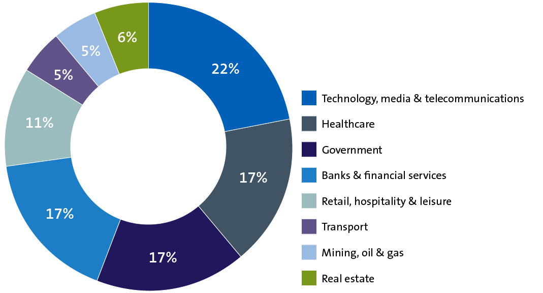 3_class-action-filings-by-sector.png