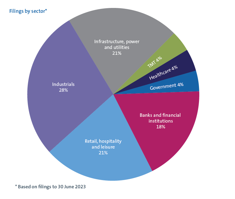 19615D CA23_interim-update_Aug-2023_filings-by-sector.jpg