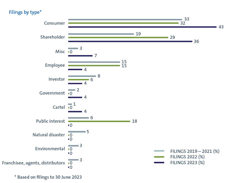 19615D CA23_interim-update_Aug-2023_filings-by-type.jpg