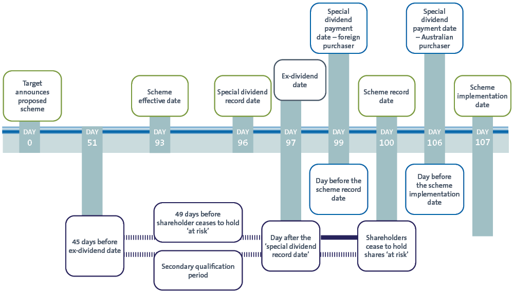 19725D graphic for insight Special dividends in scheme_D.png