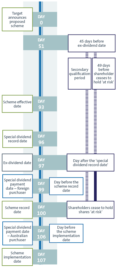 19725D graphic for insight Special dividends in scheme_M.png