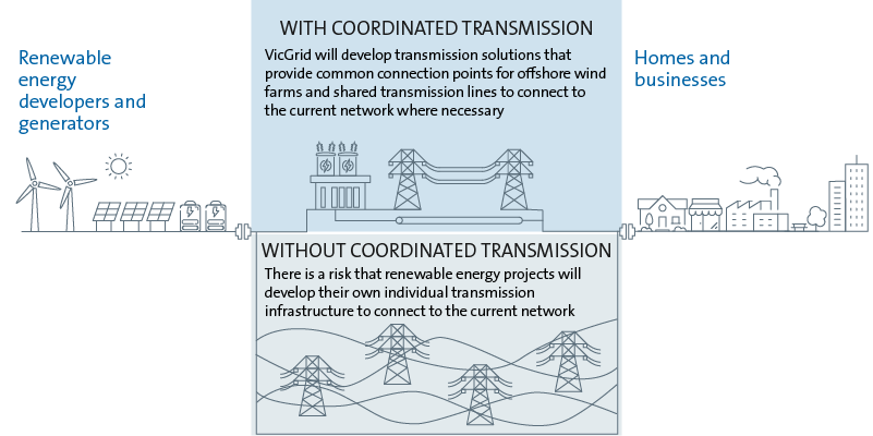 19755D insight graphics - Offshore wind grid-ready_coordinated-transmission.png