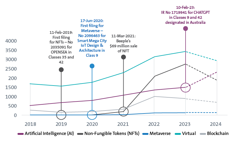Filings of emerging technology trade marks in Australia in 2024