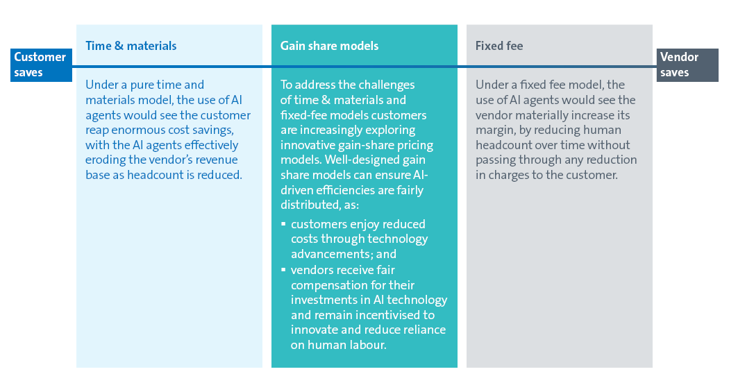 Comparison of three pricing models for AI agent use: Time & Materials, Gain Share Models, and Fixed Fee.