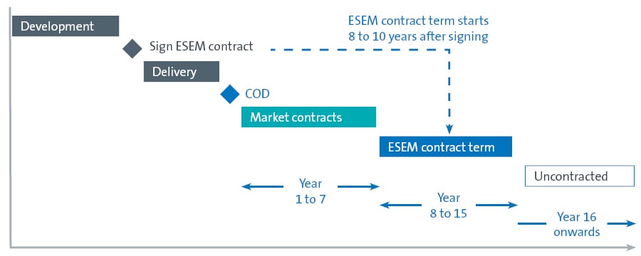 Figure 1: ESEM contract and delivery timeline (Years)