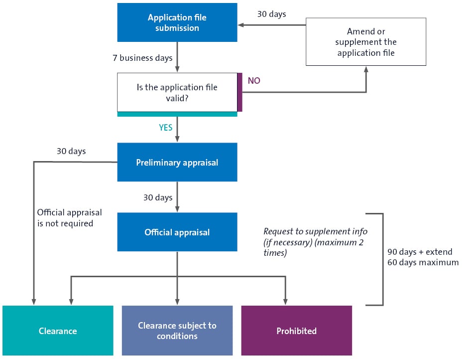 Flowchart of Vietnam merger control showing validation, appraisal stages and timeframes, with outcomes of clearance, conditional clearance or prohibition.