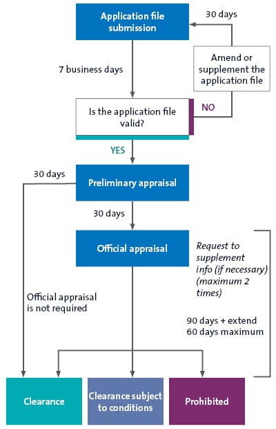 Flowchart of Vietnam merger control showing validation, appraisal stages and timeframes, with outcomes of clearance, conditional clearance or prohibition.