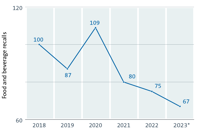 19798D Food&Bev Bulletin 2023_graph.png