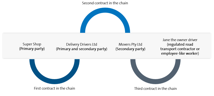 The graph shows what a simple road transport contractual chain may look like
